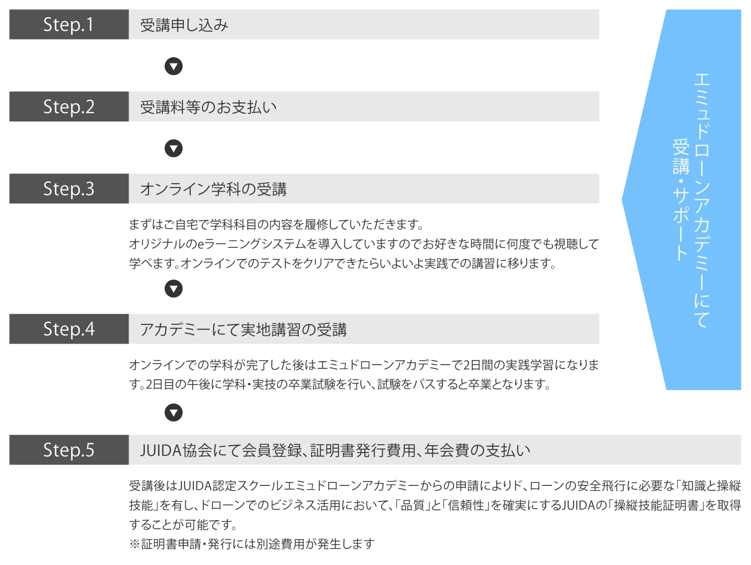 エミュドローンアカデミーの受講の流れ