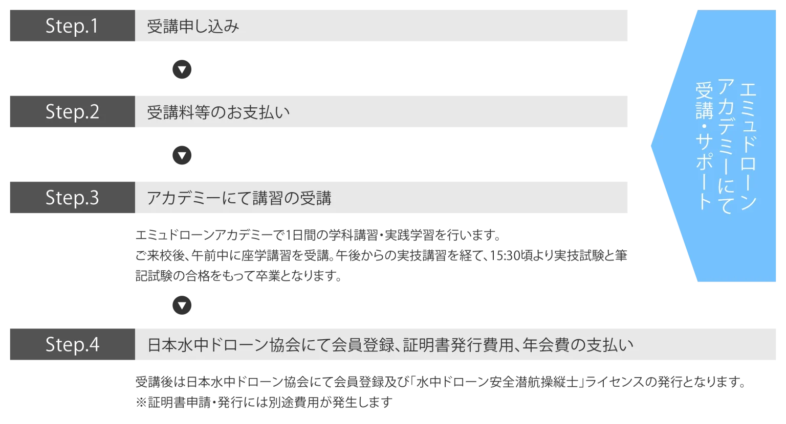 水中ドローンの受講の流れ